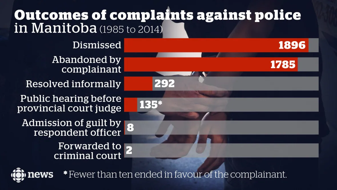 Graphic showing the outcomes of complaints against police in Manitoba between 1985 to 2014. It's a bar chart with red bars. A vast majority of complaints were dismissed or abandoned.