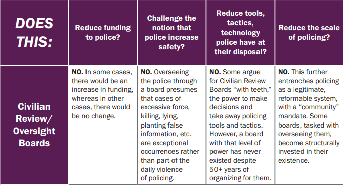 Screenshot of graph in report that critiques the use of civilian review/oversight boards by asking if it reduces funding or scale of policing (the answer to all is no)