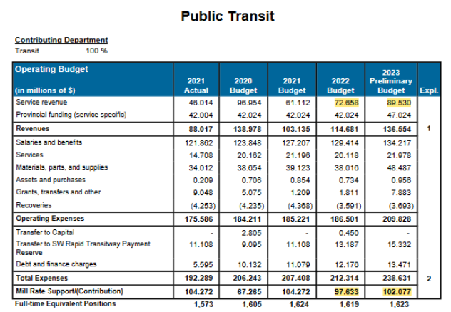 Screenshot of pg. 102 of the proposed public transit budget for 2023, with highlighted sections emphasizing projected differences in fare revenue and city contibution. 