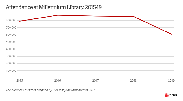 Screenshot of graphic in article by CBC News about decline in Millennium Library attendance following the installation of security screenings in early 2019. 