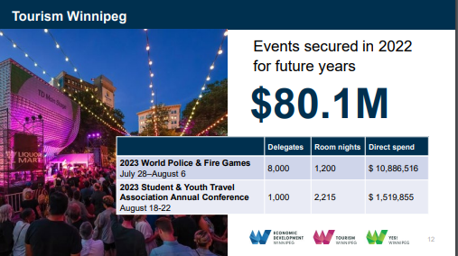 Screenshot of graphic from Tourism Winnipeg showing an estimate of "direct spend" during the World Police and Fire Games of $10.9 million