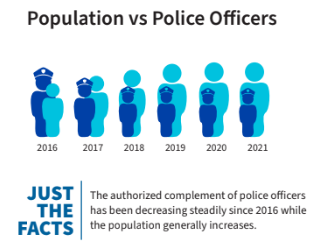 Graphic from 2021 WPS annual report that shows the size of a cartoon police officer rapidly shriking in relation to a non-police person