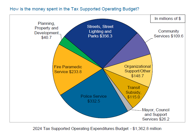 Pie chart of total expenses by department. WPS is by far the largest with $332.5 million in 2024, compared to only $110 million for Community Services.