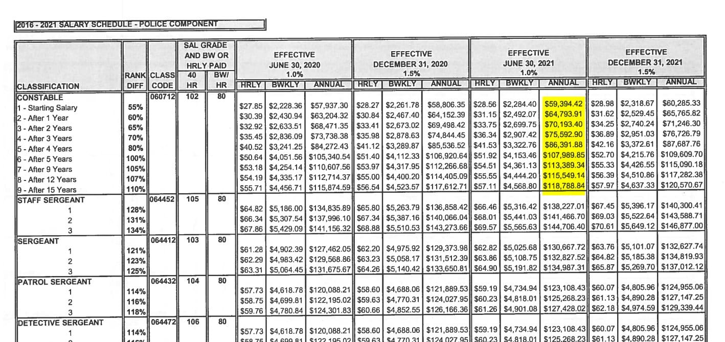 Screenshot from the 2016-2021 WPA CBA that shows a constable's salary increasing from $59,394.42 in Year 1 to $107,989.85 in Year 5