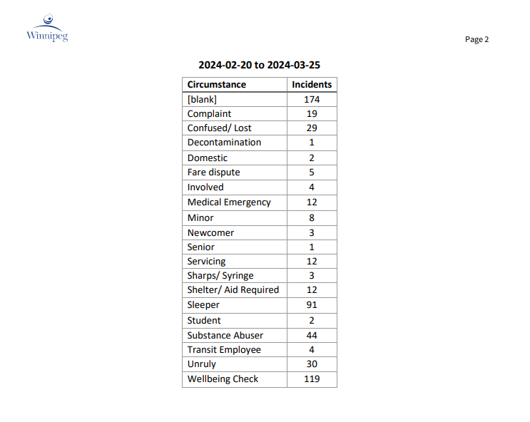 Table of incident types reported by the transit security team. "Blank" is the first and highest incident type.
