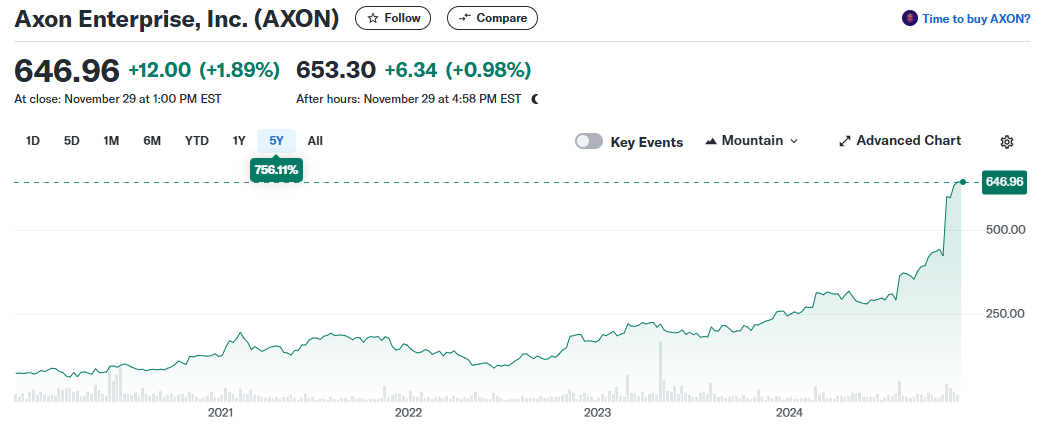 Screenshot of Axon's share value over 5 years, which shows huge increase over 5 years